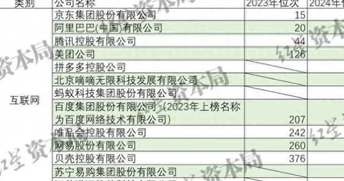 2024中国企业500强榜单发布，美的反超海尔，浙商银行等今年未上