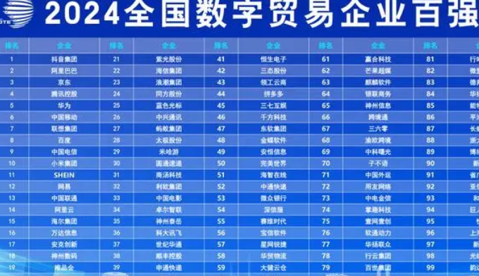 全国数字贸易企业百强榜发布，抖音、阿