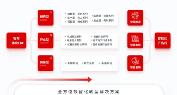 智邦国际一体化ERP助力企业数字化转型实纪