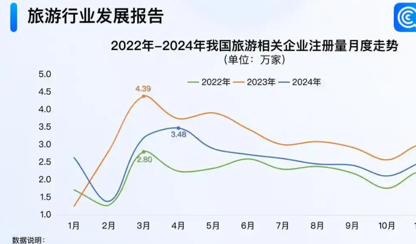 春节旅游开门红 去年旅游企业注册量超