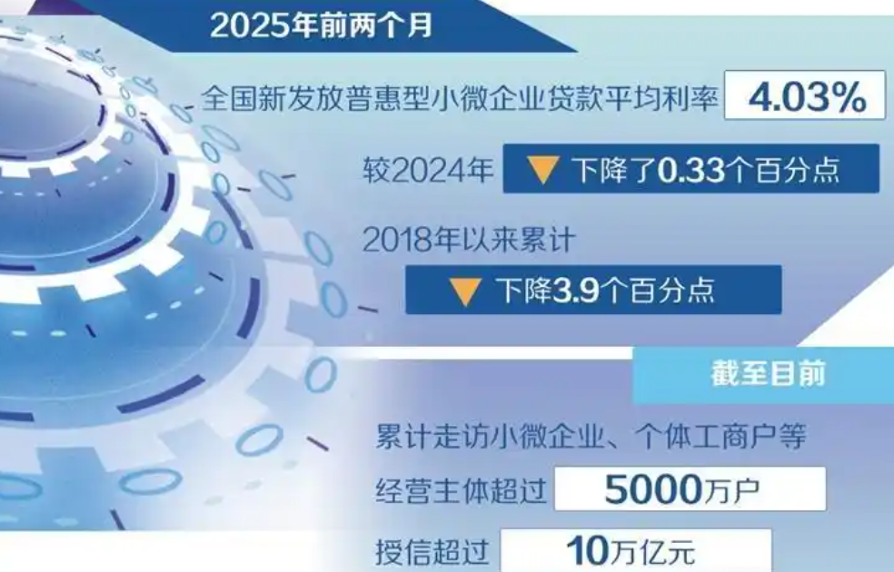 降低小微企业综合融资成本