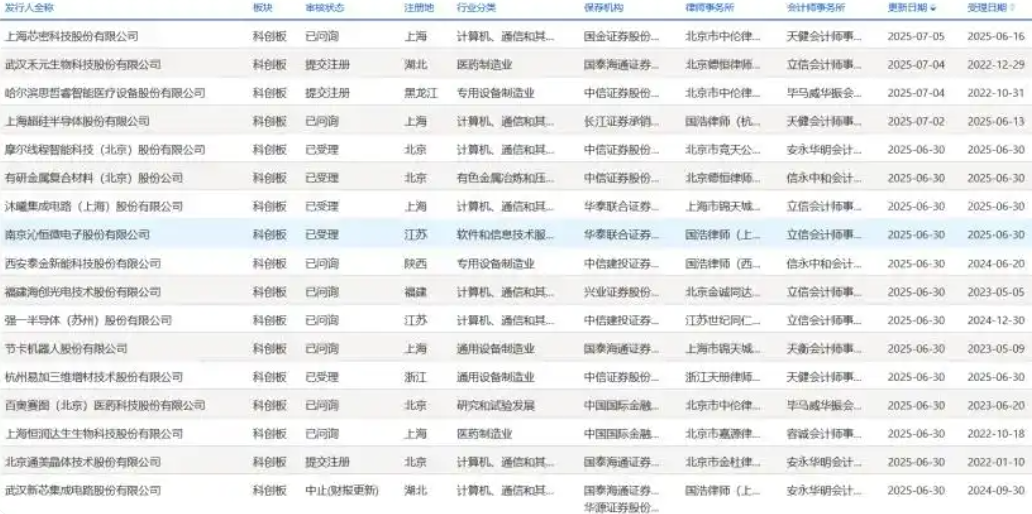 8家企业IPO申请已问询 3家提交注册