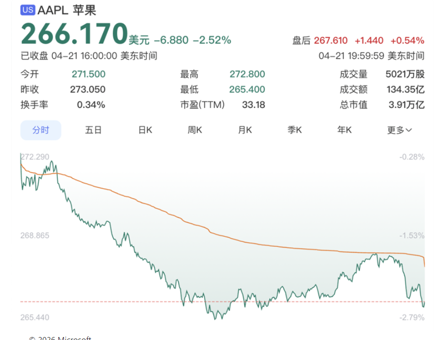 苹果换帅后市值跌破4万亿美元，库克内部讲话披露卸任原因